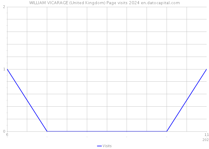 WILLIAM VICARAGE (United Kingdom) Page visits 2024 