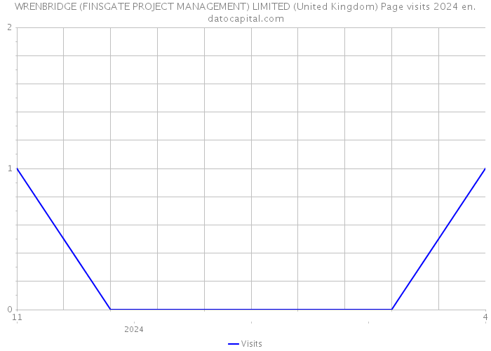 WRENBRIDGE (FINSGATE PROJECT MANAGEMENT) LIMITED (United Kingdom) Page visits 2024 