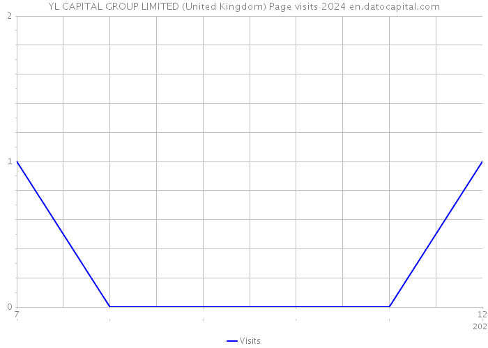 YL CAPITAL GROUP LIMITED (United Kingdom) Page visits 2024 
