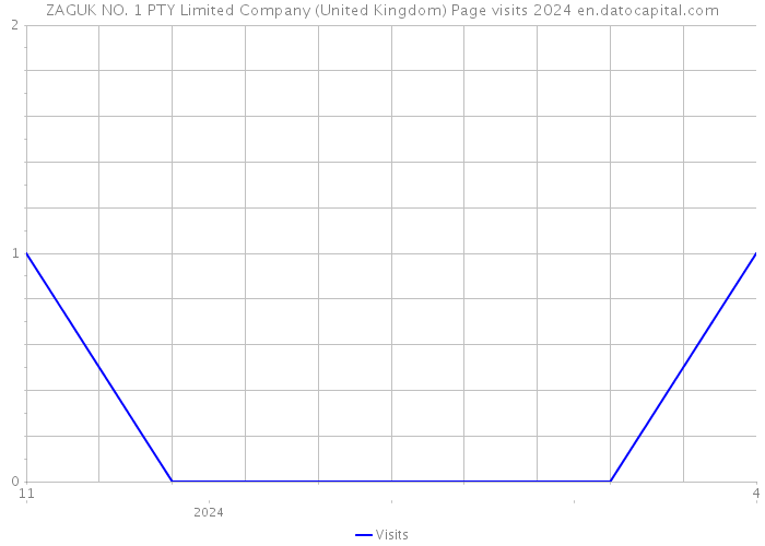 ZAGUK NO. 1 PTY Limited Company (United Kingdom) Page visits 2024 