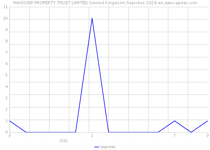 HANOVER PROPERTY TRUST LIMITED (United Kingdom) Searches 2024 