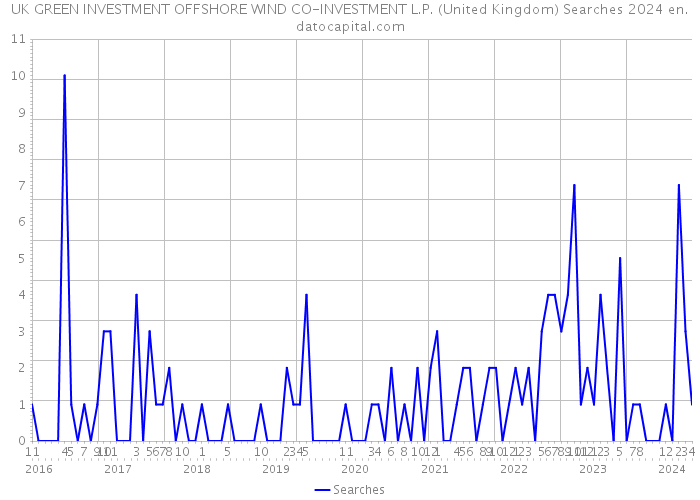 UK GREEN INVESTMENT OFFSHORE WIND CO-INVESTMENT L.P. (United Kingdom) Searches 2024 