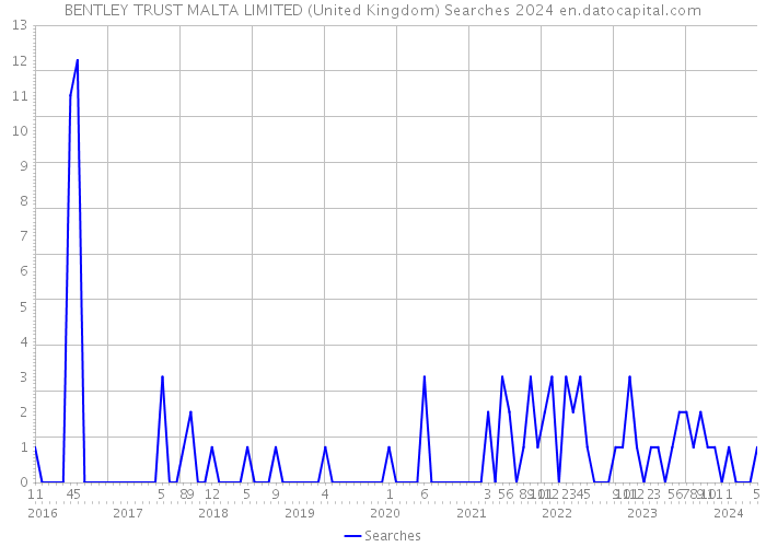 BENTLEY TRUST MALTA LIMITED (United Kingdom) Searches 2024 