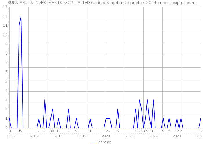 BUPA MALTA INVESTMENTS NO.2 LIMITED (United Kingdom) Searches 2024 