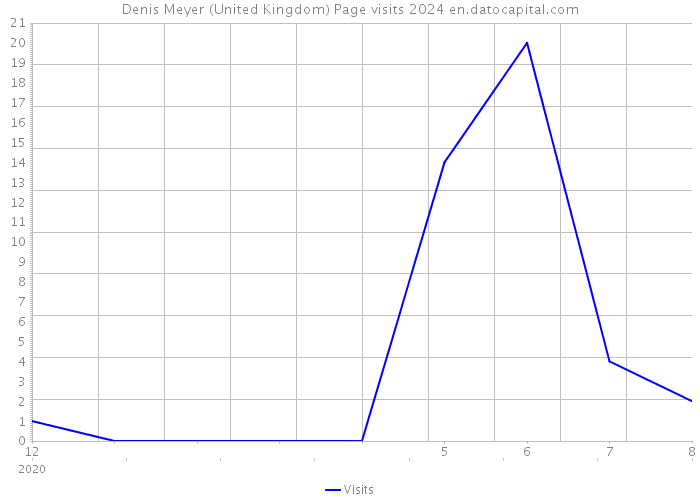 Denis Meyer (United Kingdom) Page visits 2024 