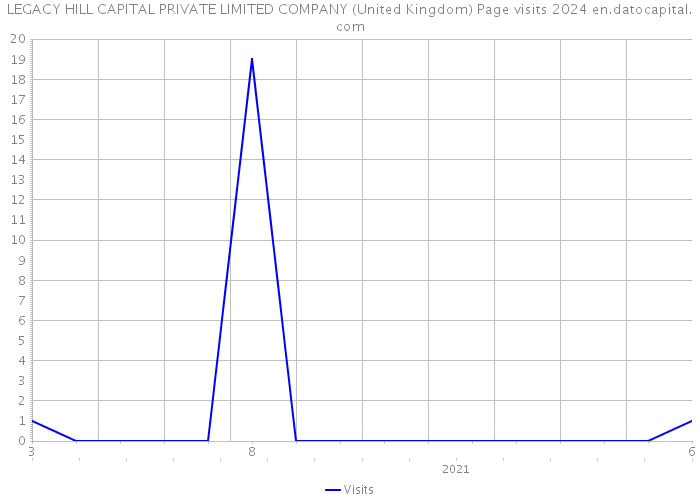 LEGACY HILL CAPITAL PRIVATE LIMITED COMPANY (United Kingdom) Page visits 2024 