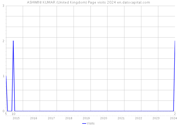 ASHWINI KUMAR (United Kingdom) Page visits 2024 