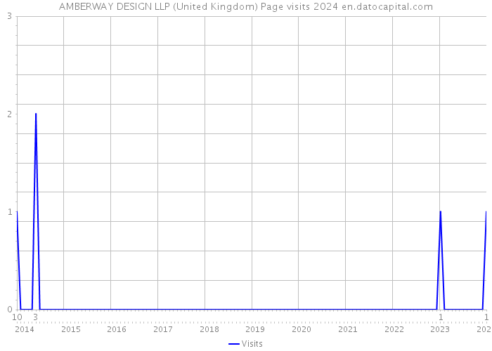 AMBERWAY DESIGN LLP (United Kingdom) Page visits 2024 