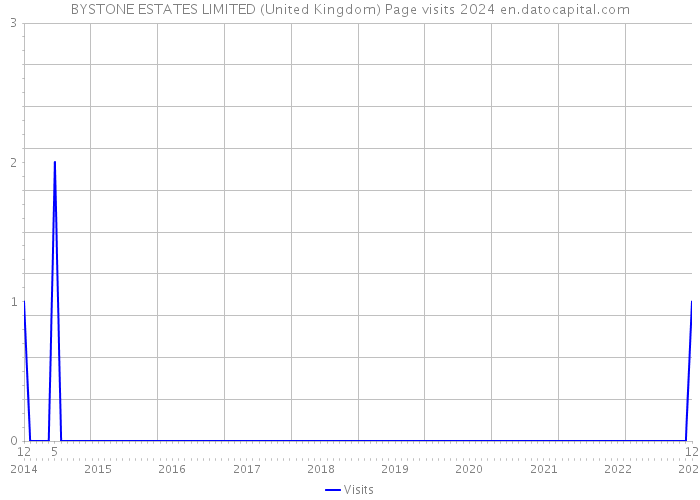 BYSTONE ESTATES LIMITED (United Kingdom) Page visits 2024 