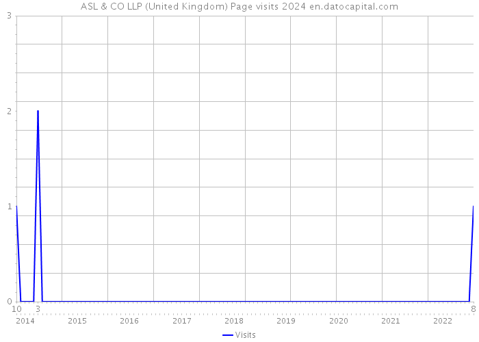 ASL & CO LLP (United Kingdom) Page visits 2024 
