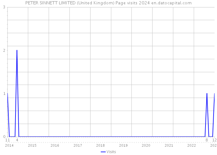 PETER SINNETT LIMITED (United Kingdom) Page visits 2024 
