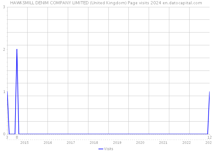 HAWKSMILL DENIM COMPANY LIMITED (United Kingdom) Page visits 2024 