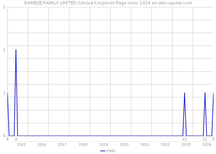 SIAMESE FAMILY LIMITED (United Kingdom) Page visits 2024 