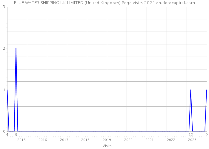 BLUE WATER SHIPPING UK LIMITED (United Kingdom) Page visits 2024 