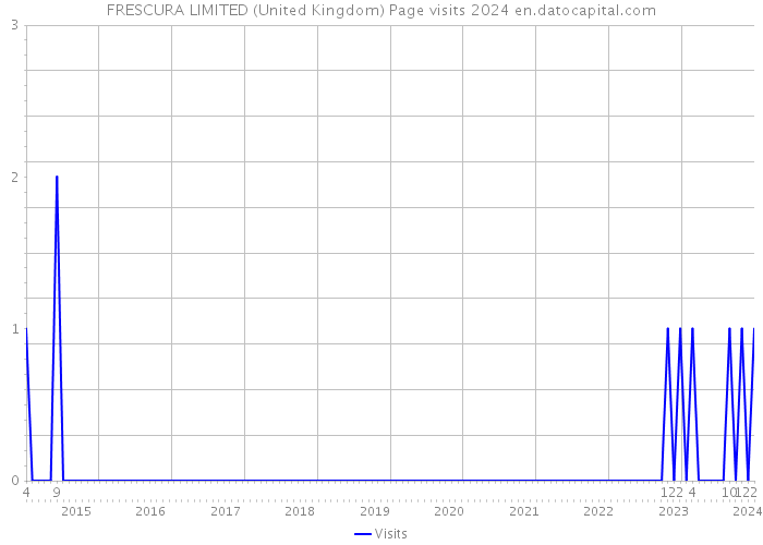 FRESCURA LIMITED (United Kingdom) Page visits 2024 
