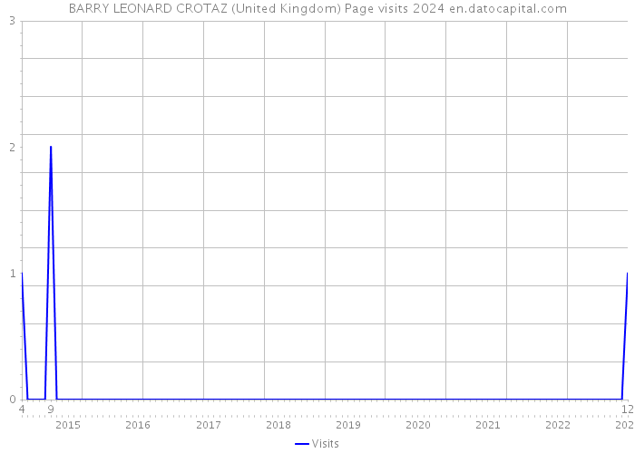 BARRY LEONARD CROTAZ (United Kingdom) Page visits 2024 