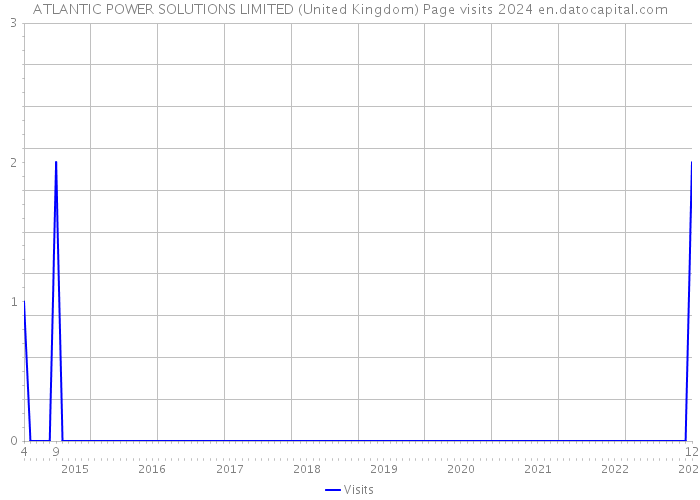 ATLANTIC POWER SOLUTIONS LIMITED (United Kingdom) Page visits 2024 
