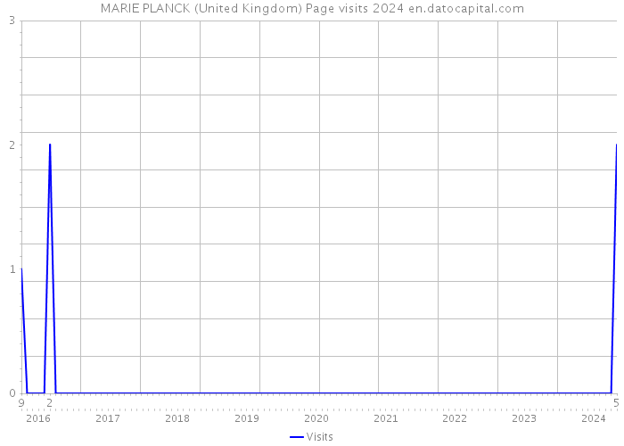 MARIE PLANCK (United Kingdom) Page visits 2024 