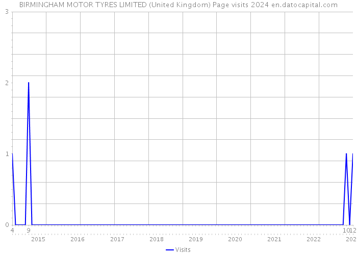 BIRMINGHAM MOTOR TYRES LIMITED (United Kingdom) Page visits 2024 