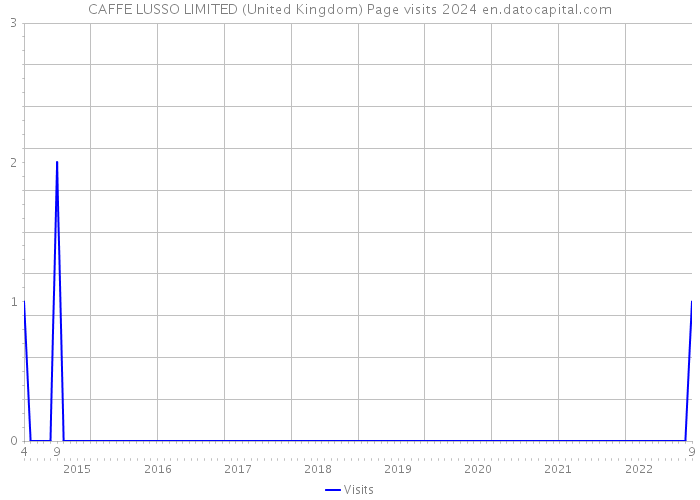 CAFFE LUSSO LIMITED (United Kingdom) Page visits 2024 