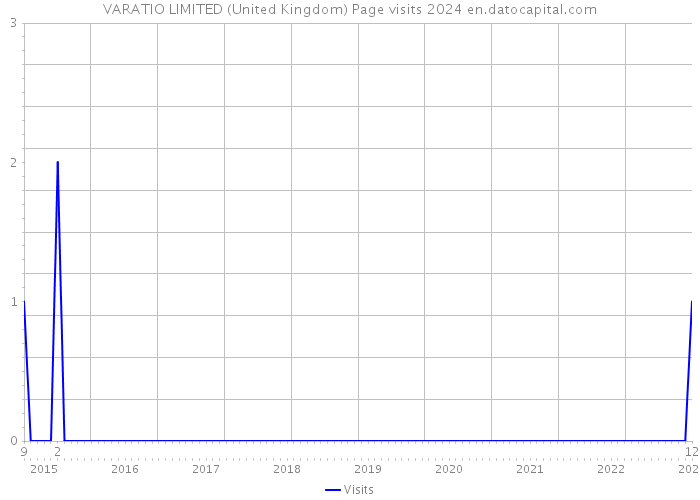 VARATIO LIMITED (United Kingdom) Page visits 2024 