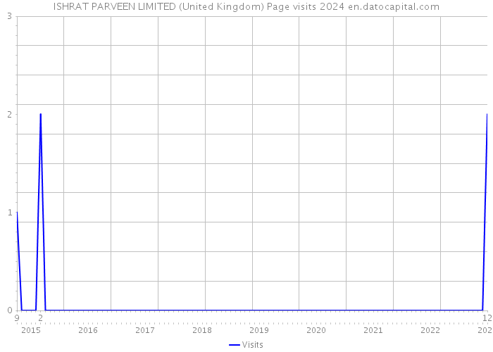 ISHRAT PARVEEN LIMITED (United Kingdom) Page visits 2024 