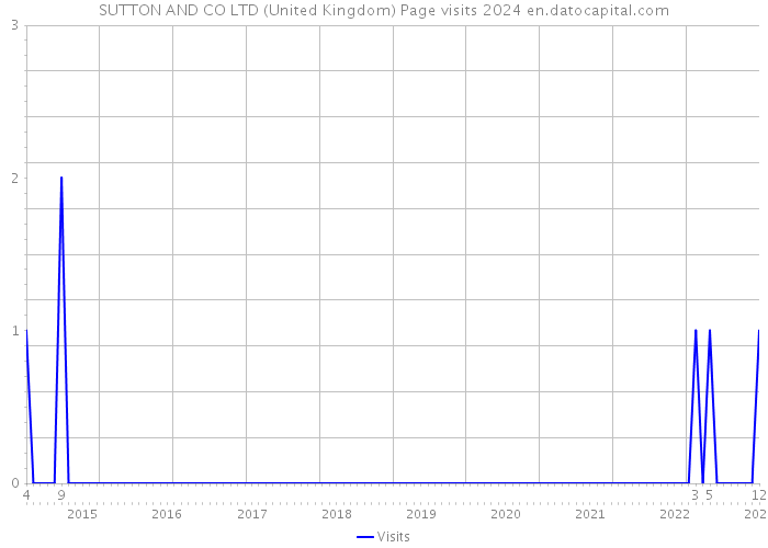 SUTTON AND CO LTD (United Kingdom) Page visits 2024 