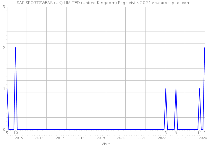 SAP SPORTSWEAR (UK) LIMITED (United Kingdom) Page visits 2024 