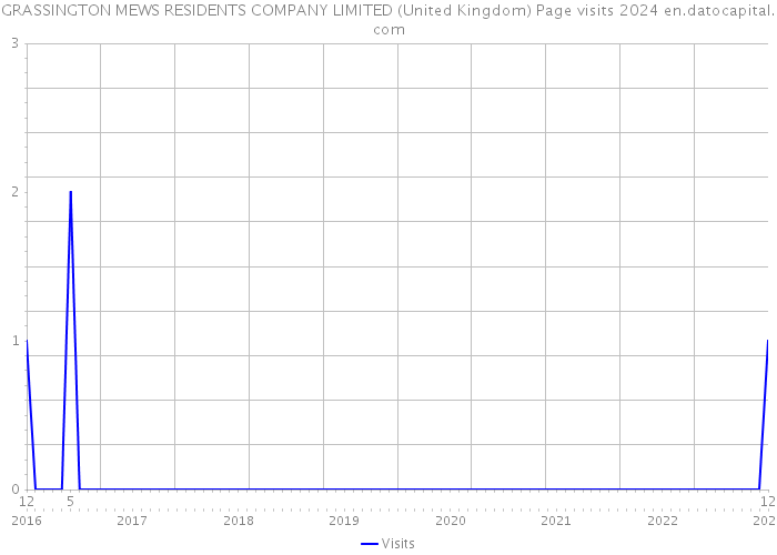 GRASSINGTON MEWS RESIDENTS COMPANY LIMITED (United Kingdom) Page visits 2024 