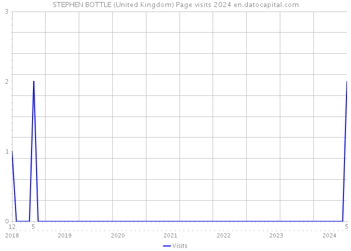 STEPHEN BOTTLE (United Kingdom) Page visits 2024 