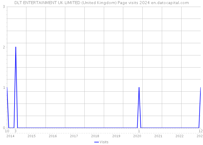 DLT ENTERTAINMENT UK LIMITED (United Kingdom) Page visits 2024 