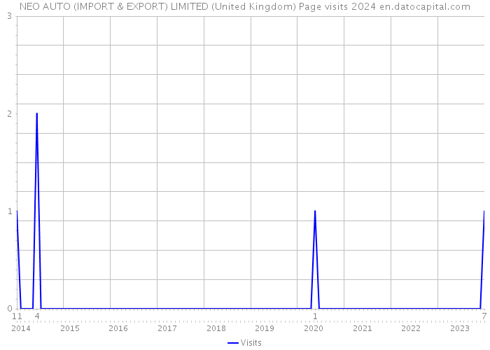 NEO AUTO (IMPORT & EXPORT) LIMITED (United Kingdom) Page visits 2024 