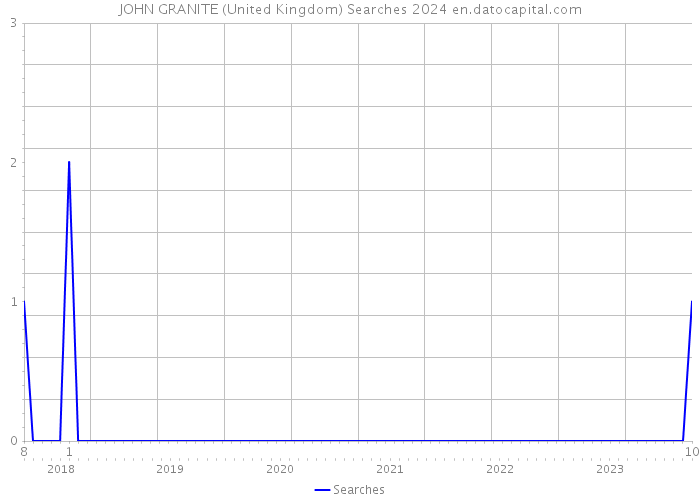 JOHN GRANITE (United Kingdom) Searches 2024 