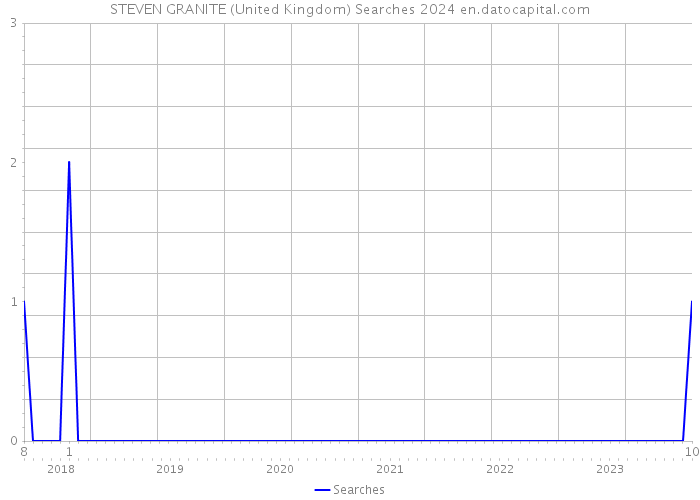 STEVEN GRANITE (United Kingdom) Searches 2024 