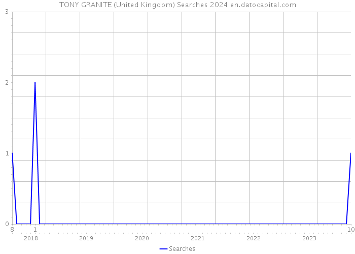 TONY GRANITE (United Kingdom) Searches 2024 