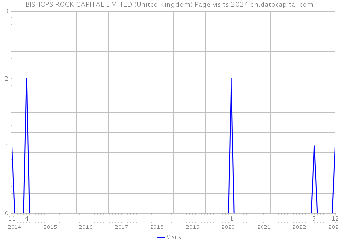 BISHOPS ROCK CAPITAL LIMITED (United Kingdom) Page visits 2024 