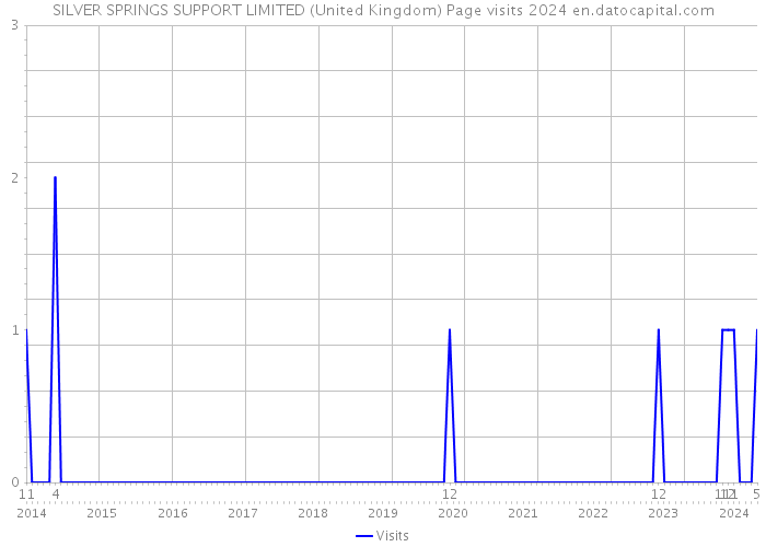 SILVER SPRINGS SUPPORT LIMITED (United Kingdom) Page visits 2024 