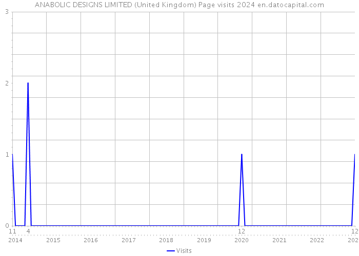 ANABOLIC DESIGNS LIMITED (United Kingdom) Page visits 2024 