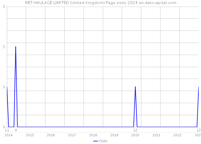 RBT HAULAGE LIMITED (United Kingdom) Page visits 2024 