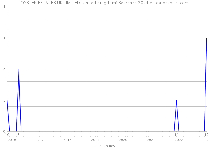 OYSTER ESTATES UK LIMITED (United Kingdom) Searches 2024 