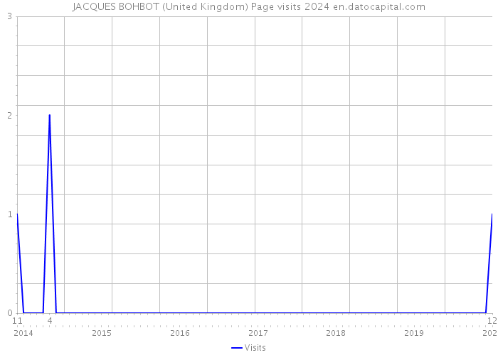 JACQUES BOHBOT (United Kingdom) Page visits 2024 