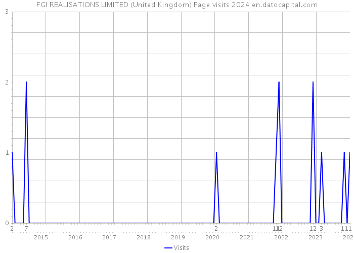 FGI REALISATIONS LIMITED (United Kingdom) Page visits 2024 