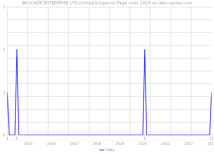 BROCADE ENTERPRISE LTD (United Kingdom) Page visits 2024 