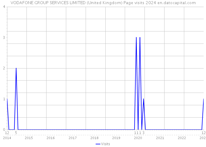 VODAFONE GROUP SERVICES LIMITED (United Kingdom) Page visits 2024 