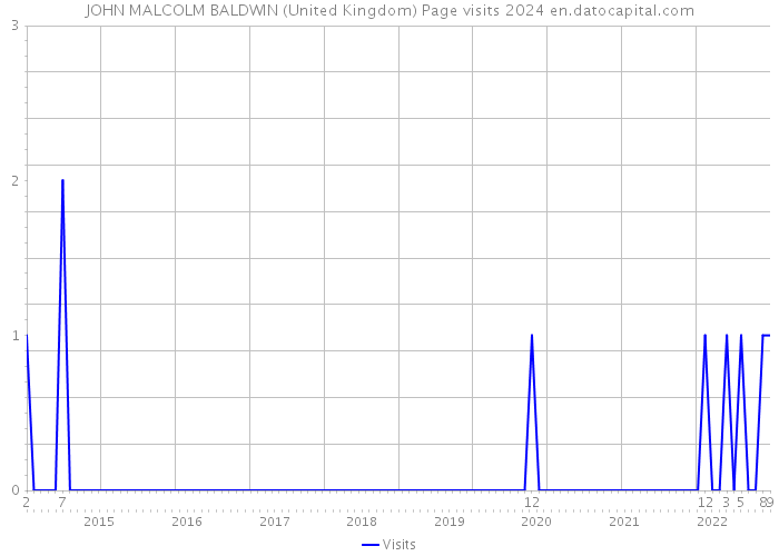 JOHN MALCOLM BALDWIN (United Kingdom) Page visits 2024 