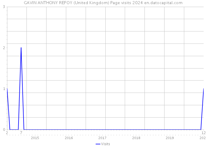 GAVIN ANTHONY REFOY (United Kingdom) Page visits 2024 