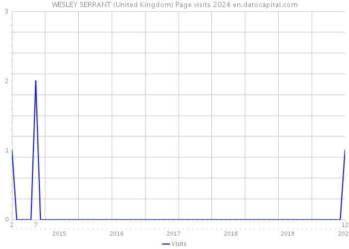 WESLEY SERRANT (United Kingdom) Page visits 2024 