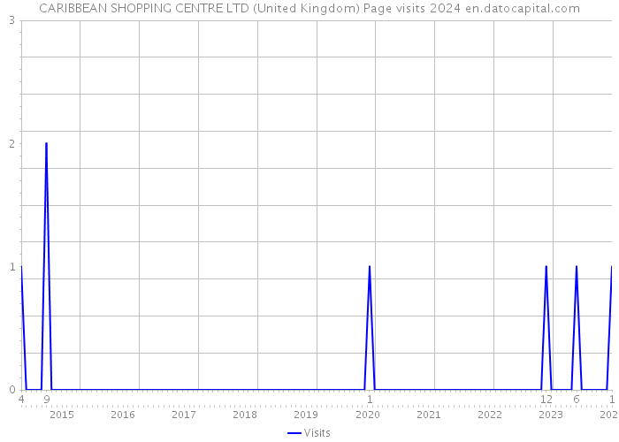 CARIBBEAN SHOPPING CENTRE LTD (United Kingdom) Page visits 2024 