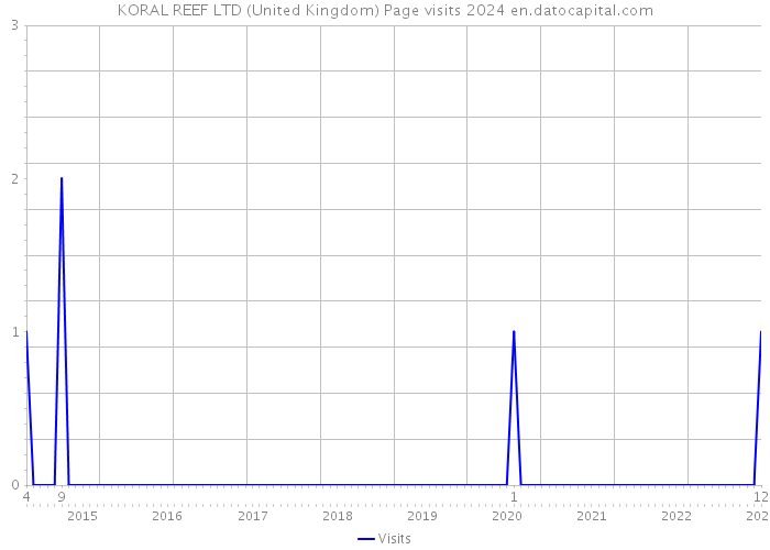 KORAL REEF LTD (United Kingdom) Page visits 2024 