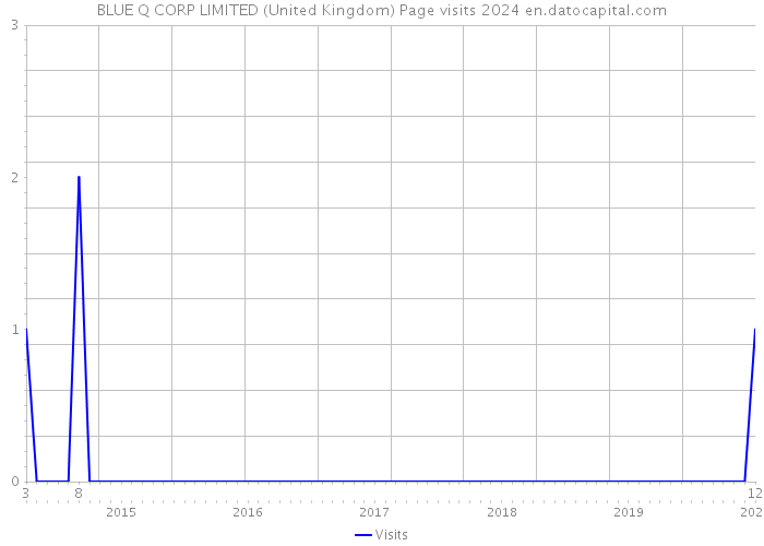 BLUE Q CORP LIMITED (United Kingdom) Page visits 2024 